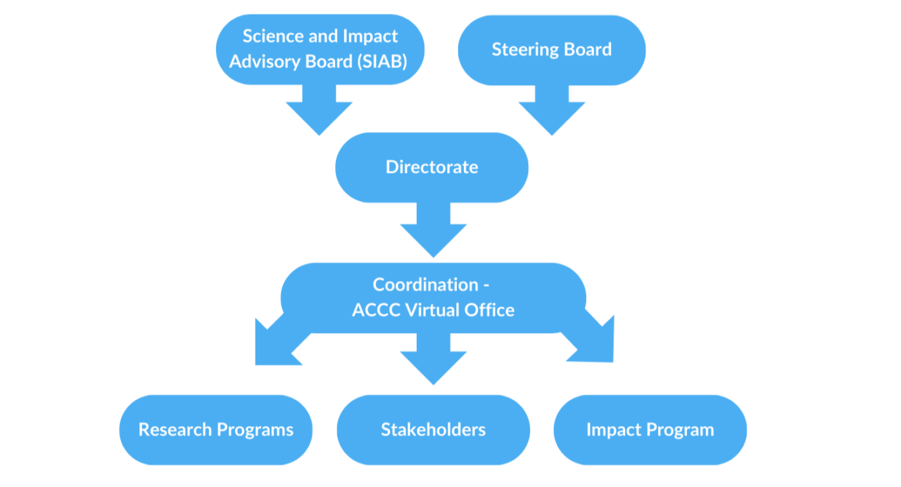 ACCC Management – ACCC